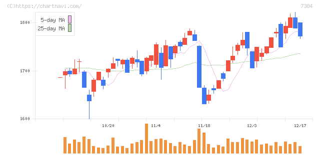 プロクレアホールディングス(7384)の日足チャート
