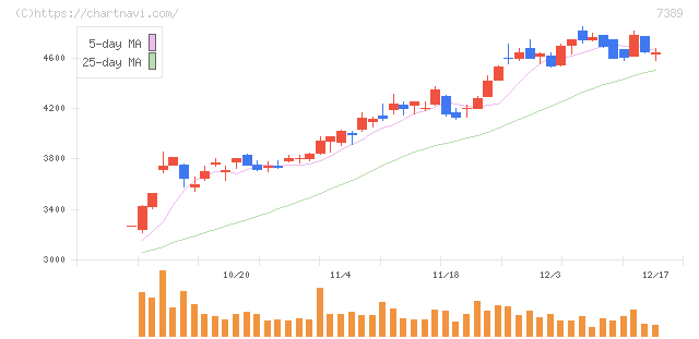 あいちフィナンシャルグループ(7389)の日足チャート