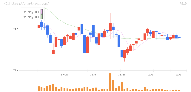粧美堂(7819)の日足チャート