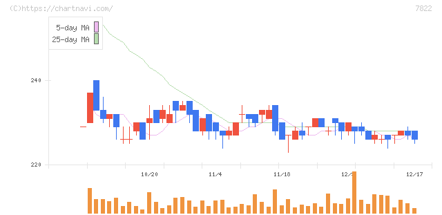 永大産業(7822)の日足チャート