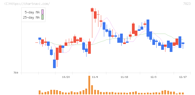 アートネイチャー(7823)の日足チャート