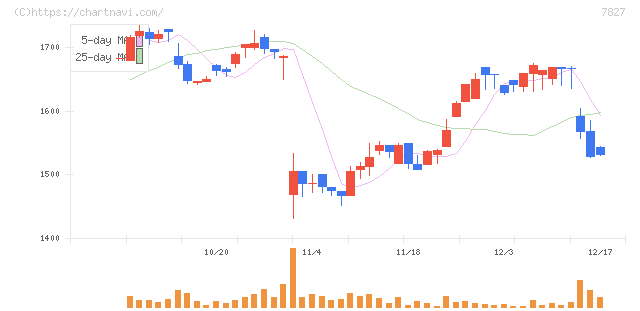 オービス(7827)の日足チャート