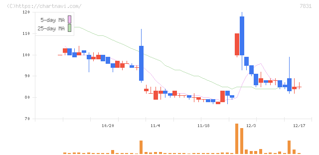 ウイルコホールディングス(7831)の日足チャート