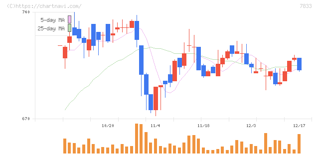 アイフィスジャパン(7833)の日足チャート