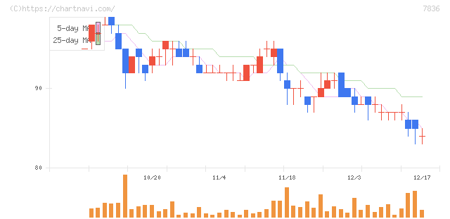 アビックス(7836)の日足チャート