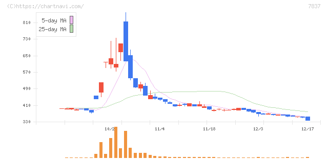 アールシーコア(7837)の日足チャート