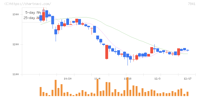遠藤製作所(7841)の日足チャート