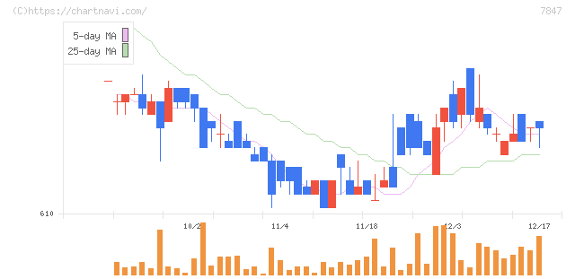 グラファイトデザイン(7847)の日足チャート