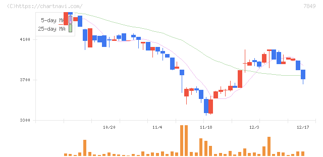 スターツ出版(7849)の日足チャート