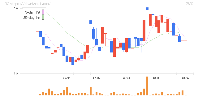 総合商研(7850)の日足チャート