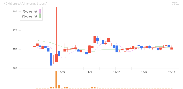 カワセコンピュータサプライ(7851)の日足チャート