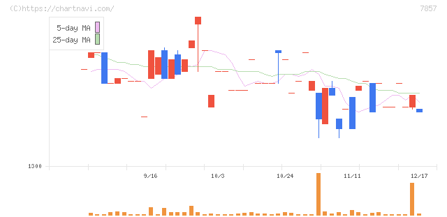 セキ(7857)の日足チャート