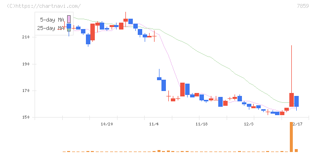 アルメディオ(7859)の日足チャート