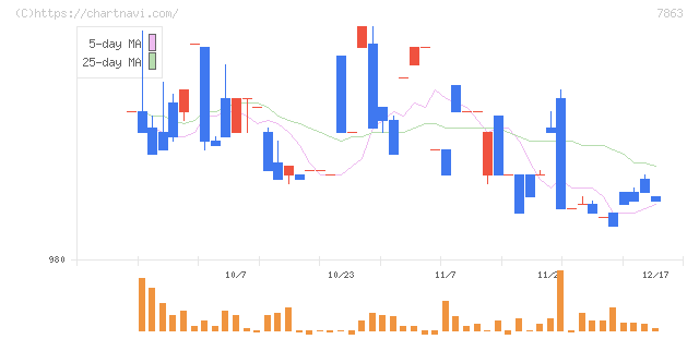 平賀(7863)の日足チャート