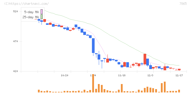 ピープル(7865)の日足チャート