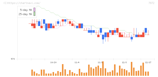 エステールホールディングス(7872)の日足チャート