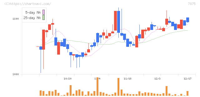 竹田ｉＰホールディングス(7875)の日足チャート