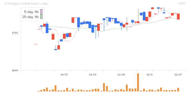 永大化工(7877)の日足チャート