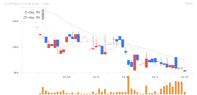 光・彩(7878)の日足チャート
