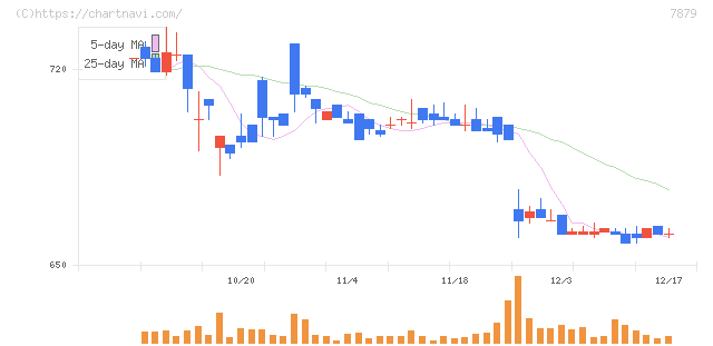 ノダ(7879)の日足チャート