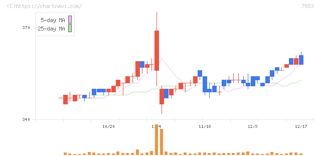 サンメッセ(7883)の日足チャート