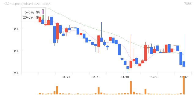 ヤマト　モビリティ　＆　Ｍｆｇ．(7886)の日足チャート