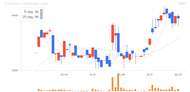 南海プライウッド(7887)の日足チャート