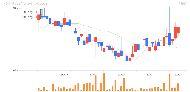 セブン工業(7896)の日足チャート
