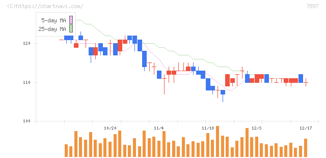 ホクシン(7897)の日足チャート