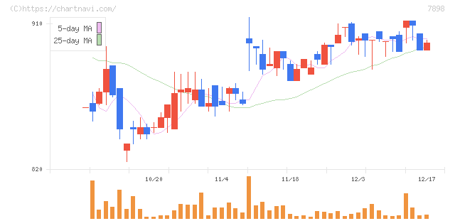 ウッドワン(7898)の日足チャート