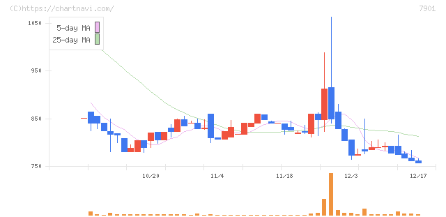 マツモト(7901)の日足チャート