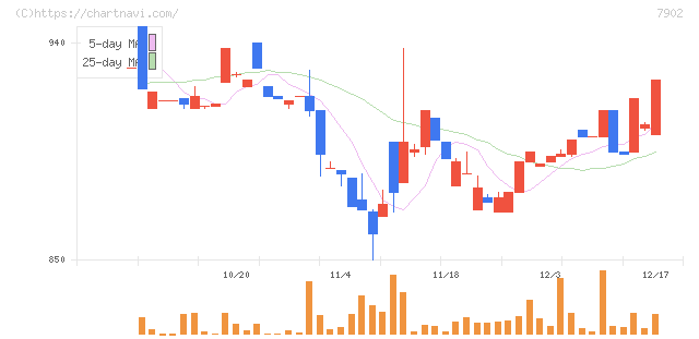 ソノコム(7902)の日足チャート