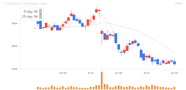 ヨネックス(7906)の日足チャート