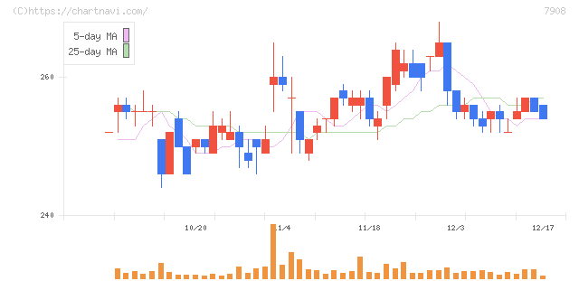 ＫＩＭＯＴＯ(7908)の日足チャート