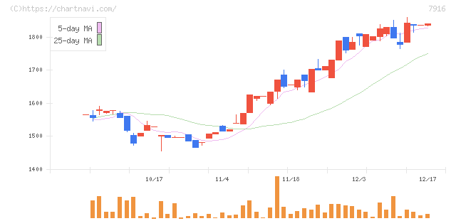 光村印刷(7916)の日足チャート