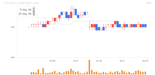 ヴィア・ホールディングス(7918)の日足チャート