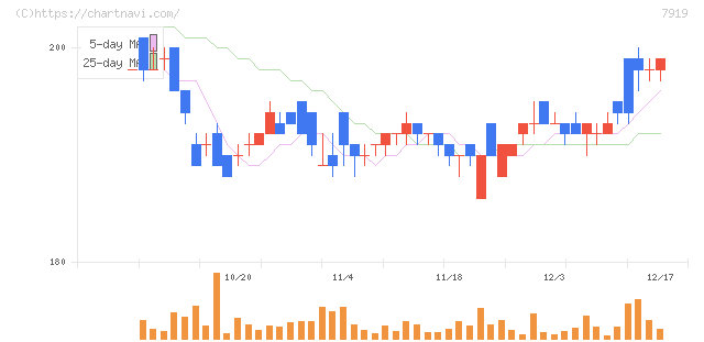 野崎印刷紙業(7919)の日足チャート
