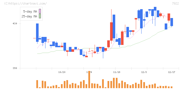 三光産業(7922)の日足チャート