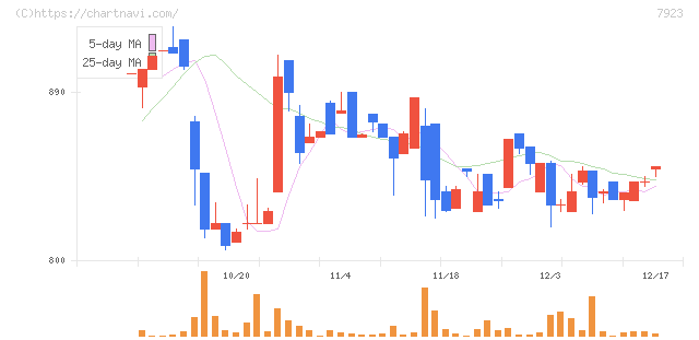トーイン(7923)の日足チャート