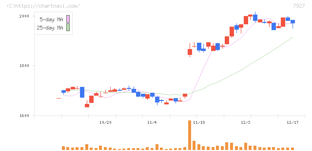ムトー精工(7927)の日足チャート