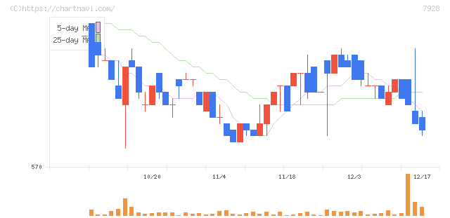 旭化学工業(7928)の日足チャート