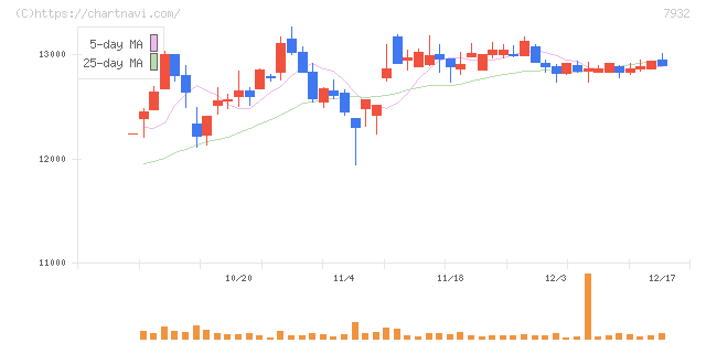 ニッピ(7932)の日足チャート