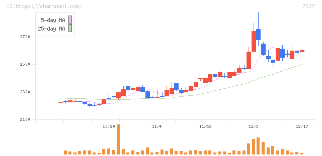 ツツミ(7937)の日足チャート