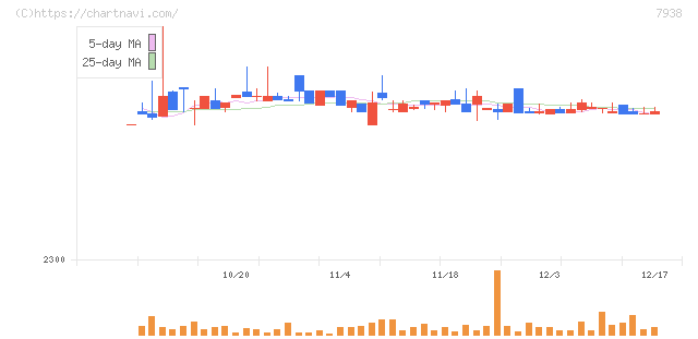 リーガルコーポレーション(7938)の日足チャート