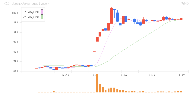 ウェーブロックホールディングス(7940)の日足チャート