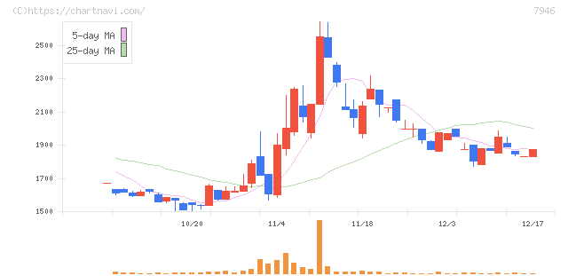 光陽社(7946)の日足チャート