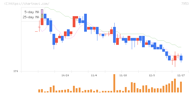 菊水化学工業(7953)の日足チャート