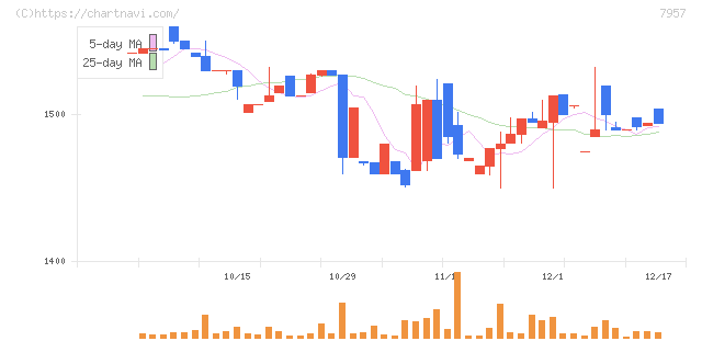 フジコピアン(7957)の日足チャート