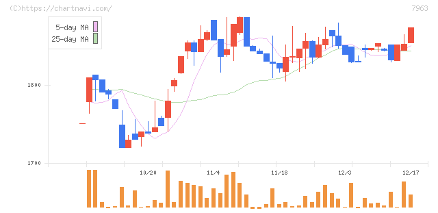 興研(7963)の日足チャート