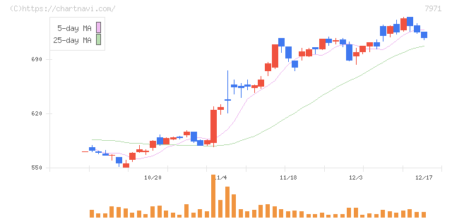 東リ(7971)の日足チャート